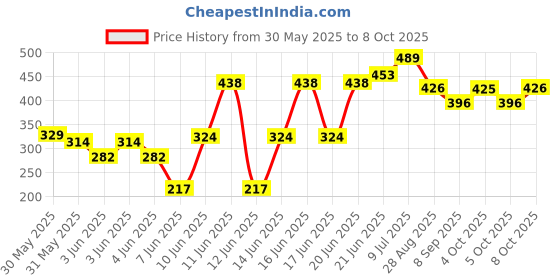 flipkart.com MASOOM NX Cake Turn Table Plastic Cake Server masoom nx Price History Graph from 30 May 2025 to 8 Oct 2025