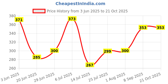flipkart.com masoom nx JUMBO CLOTH CLIP (SET OF 8) Plastic Cloth Clips masoom nx Price History Graph from 3 Jun 2025 to 21 Oct 2025