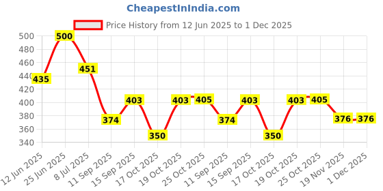 flipkart.com masoom Wood Decorative Platter masoom Price History Graph from 12 Jun 2025 to 1 Dec 2025