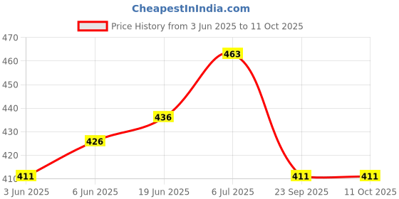 flipkart.com masoom Wood Decorative Platter masoom Price History Graph from 3 Jun 2025 to 10 Oct 2025