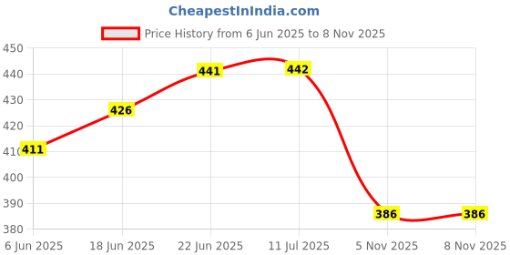 flipkart.com masoom Wood Decorative Platter masoom Price History Graph from 6 Jun 2025 to 5 Nov 2025