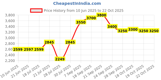 flipkart.com masoori Camera Waterproof Professional Drone With 4K Camera Rotation 3 Smart Batteries Drone masoori Price History Graph from 10 Jun 2025 to 22 Oct 2025