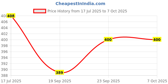 flipkart.com masox store 1200 ml 4 Compartments masox store Price History Graph from 17 Jul 2025 to 5 Oct 2025