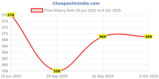 flipkart.com masox store 1200 ml 4 Compartments masox store Price History Graph from 20 Jun 2025 to 5 Oct 2025
