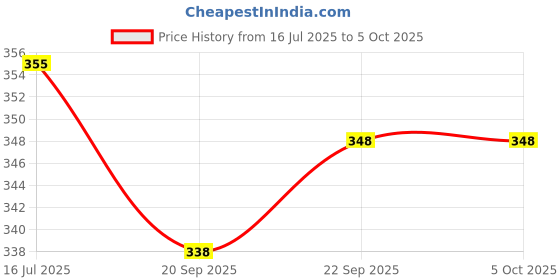 flipkart.com masox store 1200 ml 4 Compartments masox store Price History Graph from 16 Jul 2025 to 5 Oct 2025