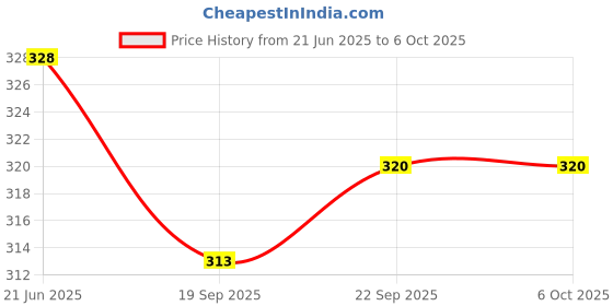 flipkart.com masox store 1200 ml 4 Compartments masox store Price History Graph from 21 Jun 2025 to 5 Oct 2025