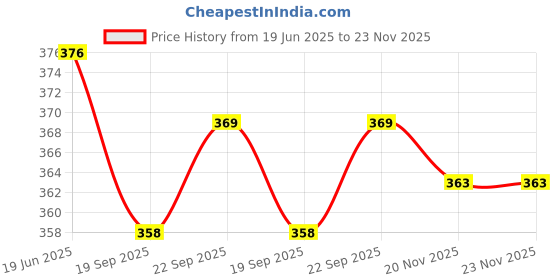 flipkart.com masox store 1200 ml 4 Compartments masox store Price History Graph from 19 Jun 2025 to 23 Nov 2025