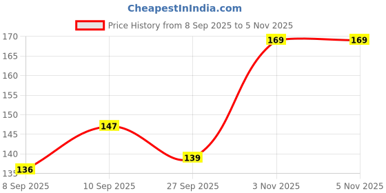 flipkart.com masox store 2-in-1 Bath Sponge Dourable Side Back Scrubber Brush Sponge With Handle L-107 masox store Price History Graph from 8 Sep 2025 to 5 Nov 2025