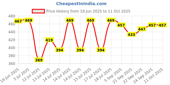 flipkart.com masox store 350 ml 2 Compartments masox store Price History Graph from 19 Jun 2025 to 11 Oct 2025