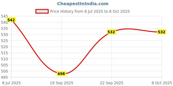 flipkart.com masox store 350 ml 3 Compartments masox store Price History Graph from 8 Jul 2025 to 8 Oct 2025