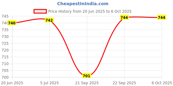 flipkart.com masox store 450 ml 4 Compartments masox store Price History Graph from 20 Jun 2025 to 6 Oct 2025