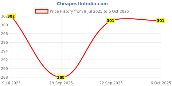 flipkart.com masox store 750 ml 2 Compartments masox store Price History Graph from 9 Jul 2025 to 5 Oct 2025