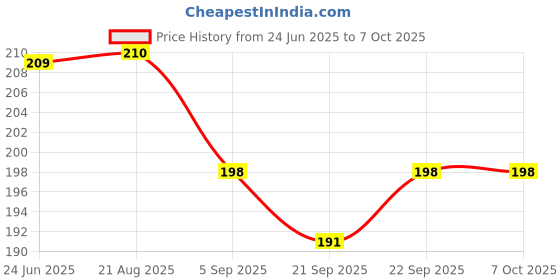 flipkart.com masox store 750 ml 2 Compartments masox store Price History Graph from 24 Jun 2025 to 5 Oct 2025