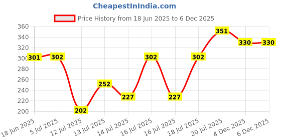 flipkart.com masox store 750 ml 2 Compartments masox store Price History Graph from 18 Jun 2025 to 5 Dec 2025