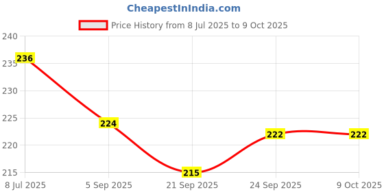 flipkart.com masox store 900 ml 3 Compartments masox store Price History Graph from 8 Jul 2025 to 9 Oct 2025