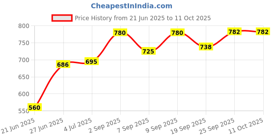 flipkart.com masox store Aluminium Grill Non Stick Toast Sandwich Maker, Litti Maker | Appam Stand S0 0 W Pop Up Toaster masox store Price History Graph from 21 Jun 2025 to 11 Oct 2025