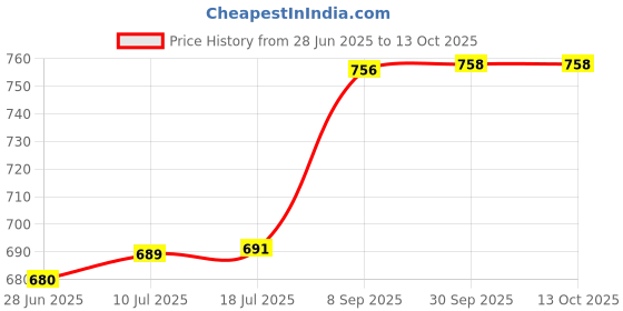 flipkart.com masox store Aluminium Grill Non Stick Toast Sandwich Maker, Litti Maker | Appam Stand S0 Toast masox store Price History Graph from 28 Jun 2025 to 13 Oct 2025