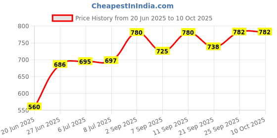 flipkart.com masox store Aluminium Grill Non Stick Toast Sandwich Maker, Litti Maker | Appam Stand S3 0 W Pop Up Toaster masox store Price History Graph from 20 Jun 2025 to 9 Oct 2025