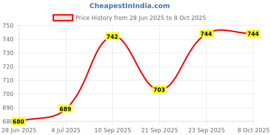 flipkart.com masox store Aluminium Grill Non Stick Toast Sandwich Maker, Litti Maker | Appam Stand S3 Toast masox store Price History Graph from 28 Jun 2025 to 7 Oct 2025