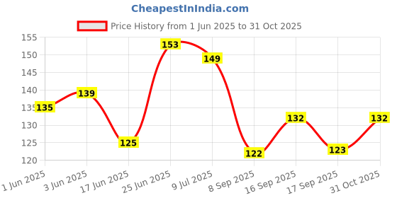 flipkart.com masox store Anti-Mosquito 3 Layer Tape Strong Adhesive Window Screen Repair Kit Tape (Manual) masox store Price History Graph from 1 Jun 2025 to 31 Oct 2025
