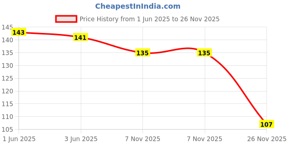 flipkart.com masox store Anti-Mosquito 3 Layer Tape Strong Adhesive Window Screen Repair Kit Tape (Manual) masox store Price History Graph from 1 Jun 2025 to 26 Nov 2025