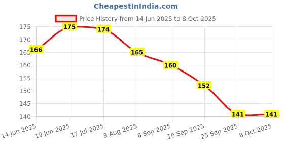 flipkart.com masox store Anti-Mosquito Screen Window Patch Self-Adhesive Tape, Window Mesh Repair Tape K1 Insect Net masox store Price History Graph from 14 Jun 2025 to 7 Oct 2025