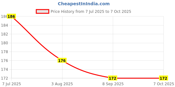 flipkart.com masox store Anti-Mosquito Screen Window Patch Self-Adhesive Tape, Window Mesh Repair Tape K2 Insect Net masox store Price History Graph from 7 Jul 2025 to 6 Oct 2025