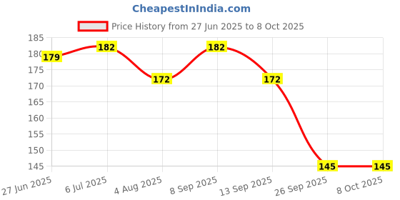 flipkart.com masox store Anti-Mosquito Screen Window Patch Self-Adhesive Tape, Window Mesh Repair Tape K7 Insect Net masox store Price History Graph from 27 Jun 2025 to 7 Oct 2025