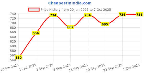 flipkart.com masox store Appam Patra Maker, Litti Maker Gas Stove Compatible Regular Sandwich Maker S1 0 W Pop Up Toaster masox store Price History Graph from 20 Jun 2025 to 7 Oct 2025