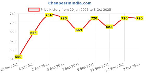 flipkart.com masox store Appam Patra Maker, Litti Maker Gas Stove Compatible Regular Sandwich Maker S2 0 W Pop Up Toaster masox store Price History Graph from 20 Jun 2025 to 8 Oct 2025