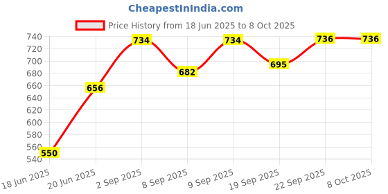 flipkart.com masox store Appam Patra Maker, Litti Maker Gas Stove Compatible Regular Sandwich Maker S3 0 W Pop Up Toaster masox store Price History Graph from 18 Jun 2025 to 7 Oct 2025