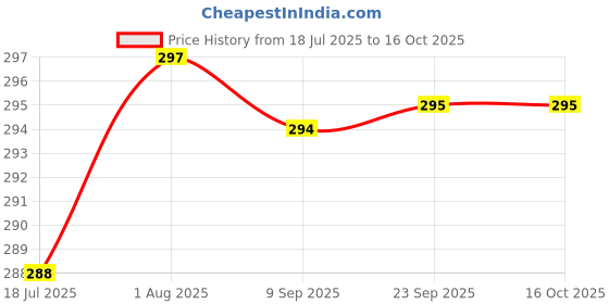 flipkart.com masox store Appe/Aapee Ka Sacha/Panniyaram Kadai/Appam Pan/Kadai/Ponganal Maker/Idali Maker Paniarakkal with Lid 0.125 L capacity 23 cm diameter masox store Price History Graph from 18 Jul 2025 to 15 Oct 2025