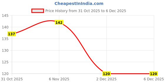 flipkart.com masox store Baby Shower Cap Adjustable Shampoo Cap Waterproof Bathing Hat for Toddlers S0 masox store Price History Graph from 31 Oct 2025 to 5 Dec 2025
