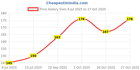 flipkart.com masox store Body Exfoliating Dead Skin Remover Women Girls Shower 1 Pic Sponge B-165 masox store Price History Graph from 8 Jul 2025 to 26 Oct 2025
