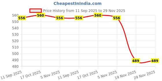 flipkart.com masox store Bowl Serving Set masox store Price History Graph from 11 Sep 2025 to 29 Nov 2025