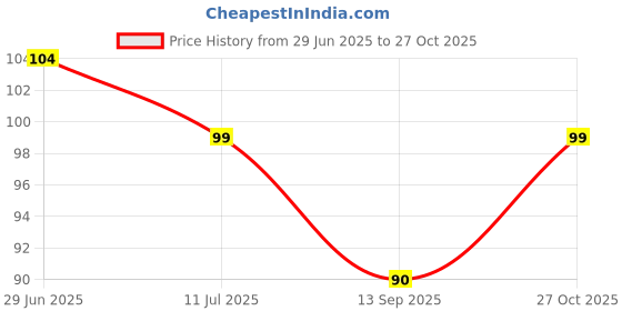flipkart.com masox store Car Cleaning Brush Set - Interior AC Vent, Dashboard, and Detailing Brushes K7 Car Ac Cleaning Brush & Car Interiar Cleaning Brush -k6 Vehicle Interior Cleaner masox store Price History Graph from 29 Jun 2025 to 27 Oct 2025