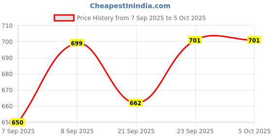 flipkart.com masox store Compact Combo Toaster with Grill and Regular Plate for Easy Breakfast Grill, Toast masox store Price History Graph from 7 Sep 2025 to 5 Oct 2025