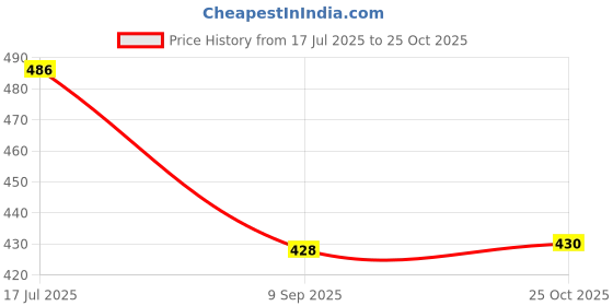 flipkart.com masox store Copper Bottom with Handle Sauce Pan Set with Stainless Steel Lid Milk/Tea Pan K7 4.3 inch, 5.9 inch Lid Set, Pack of 4 masox store Price History Graph from 17 Jul 2025 to 25 Oct 2025