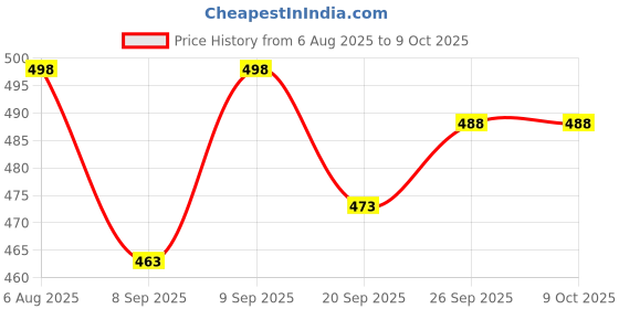 flipkart.com masox store Die Cast Aluminium Gas Stove Waffle Maker | Non Stick, Easy Clean & Durable Waffle Maker masox store Price History Graph from 6 Aug 2025 to 9 Oct 2025