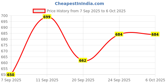 flipkart.com masox store Dual Gas Toaster Combo for Crispy Sandwiches and Toasted Breads Grill, Toast masox store Price History Graph from 7 Sep 2025 to 6 Oct 2025