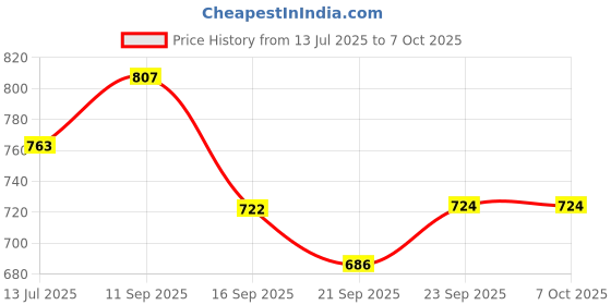 flipkart.com masox store Exel Large Tray, Set of 4, Red & Yellow Color, Made in India, MRV01799 Tray masox store Price History Graph from 13 Jul 2025 to 6 Oct 2025