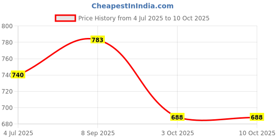 flipkart.com masox store Exel Small Tray, Set of 4, Red Yellow Blue & Green Color, MRV01832 Tray masox store Price History Graph from 4 Jul 2025 to 3 Oct 2025