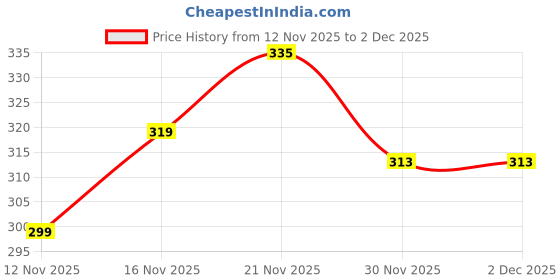 flipkart.com masox store Gas Stove Grilled Sandwich Maker Non Stick Toaster for Home and Street Use Grill masox store Price History Graph from 12 Nov 2025 to 1 Dec 2025