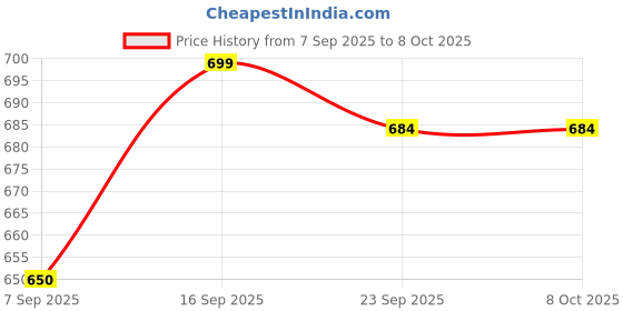 flipkart.com masox store Gas Stove Sandwich Combo Toaster with Grill and Flat Toast Surfaces Grill, Toast masox store Price History Graph from 7 Sep 2025 to 8 Oct 2025