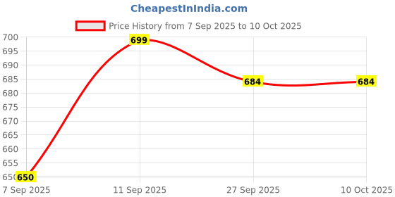 flipkart.com masox store Gas Stove Sandwich Maker Combo for Grilled Toast and Daily Tiffin Snacks Grill, Toast masox store Price History Graph from 7 Sep 2025 to 10 Oct 2025