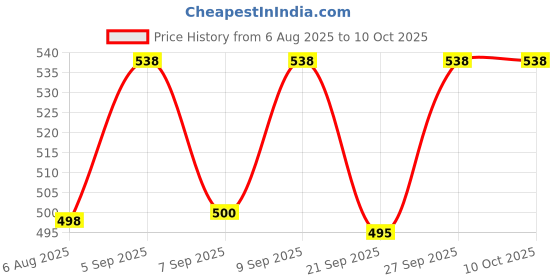 flipkart.com masox store Gas Stove Waffle Maker | Non-Stick Die Cast Aluminium Pan for Crispy Waffles Waffle Maker masox store Price History Graph from 6 Aug 2025 to 10 Oct 2025