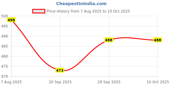 flipkart.com masox store Gas Stove Waffle Pan Aluminium | Non‑Stick, Scratch Proof, Heavy & Quick Release Waffle Maker masox store Price History Graph from 7 Aug 2025 to 10 Oct 2025