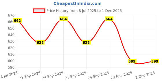 flipkart.com masox store Grill Sandwich Toaster K12 Grill masox store Price History Graph from 8 Jul 2025 to 30 Nov 2025