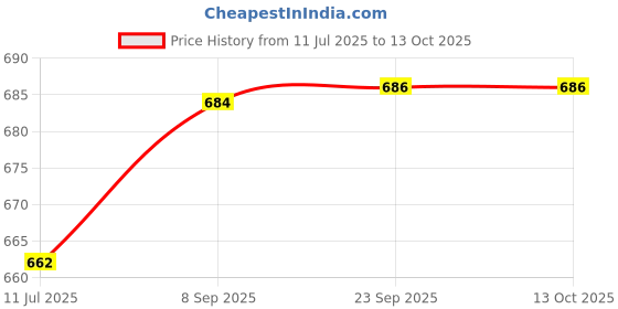 flipkart.com masox store Grill Sandwich Toaster K14 Grill masox store Price History Graph from 11 Jul 2025 to 13 Oct 2025