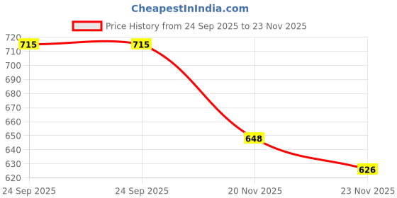 flipkart.com masox store Grill Sandwich Toaster K20 Grill masox store Price History Graph from 24 Sep 2025 to 23 Nov 2025